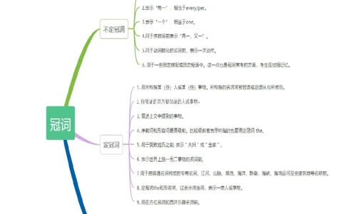 专题02冠词和代词（讲义）（原卷版）_02高考数学_2025年新高考资料_二轮复习_01高考语文等多个文件_上好课2025年高考英语二轮复习讲练测（新高考通用）_第三部分语法知识