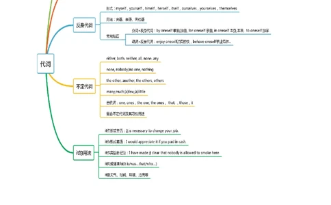 专题02冠词和代词（讲义）（原卷版）_02高考数学_2025年新高考资料_二轮复习_01高考语文等多个文件_上好课2025年高考英语二轮复习讲练测（新高考通用）_第三部分语法知识