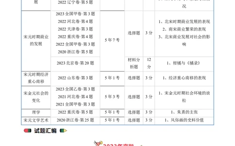 专题03唐宋元变革（原卷版）_07高考历史_通用版（老高考）复习资料_2024年复习资料_完五年（2019-2023）高考历史真题分项汇编（全国通用）