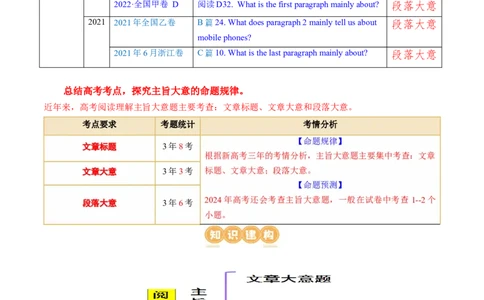 专题02阅读理解之主旨大意题（讲义）（原卷版）_03高考英语_新高考复习资料_2024年新高考资料_二轮复习资料_2024年高考英语二轮复习讲练测（新教材新高考）_第二部分阅读