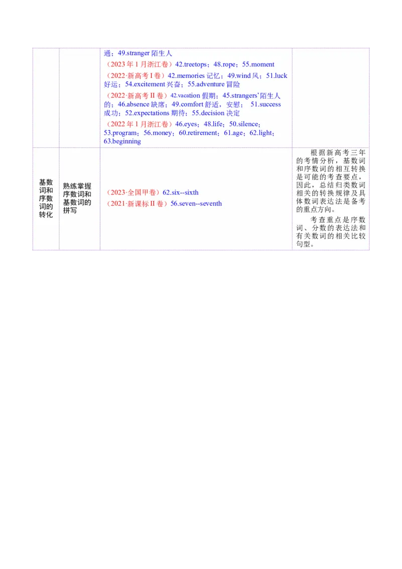 专题01名词、数词（讲义）（原卷版）_02高考数学_2025年新高考资料_二轮复习_01高考语文等多个文件_上好课2025年高考英语二轮复习讲练测（新高考通用）_第三部分语法知识