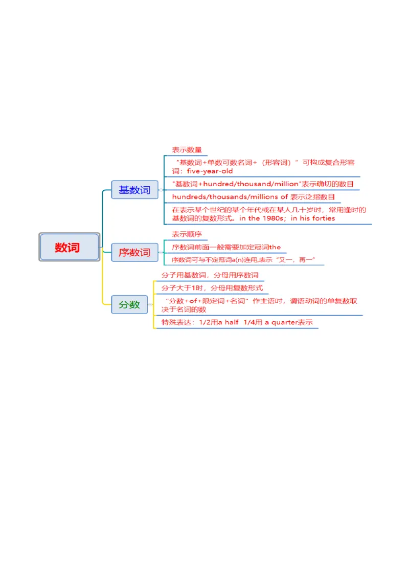 专题01名词、数词（讲义）（原卷版）_02高考数学_2025年新高考资料_二轮复习_01高考语文等多个文件_上好课2025年高考英语二轮复习讲练测（新高考通用）_第三部分语法知识