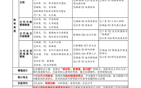专题01经国序民&mdash;中国古代国家制度体系的建立（讲义）（解析版）_07高考历史_2025年新高考资料_二轮复习_01高考语文等多个文件