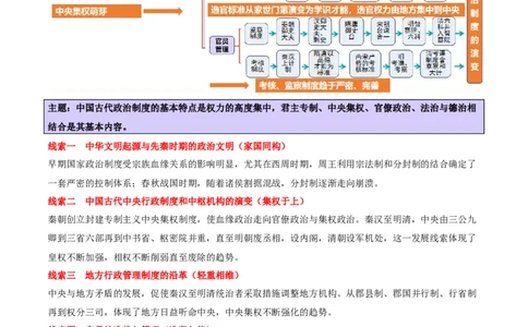 专题01经国序民&mdash;中国古代国家制度体系的建立（讲义）（解析版）_07高考历史_2025年新高考资料_二轮复习_01高考语文等多个文件