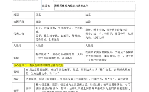 专题01古代中国的政治制度与国家治理（讲义）（解析版）_07高考历史_新高考复习资料_2024年新高考复习资料_二轮复习资料_2024年高考历史二轮复习讲练测（新教材新高考）_配套讲义