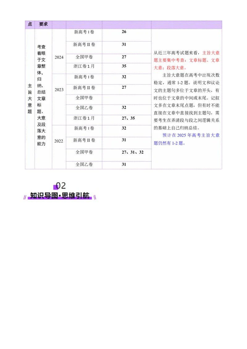 专题02阅读理解之主旨大意题（讲义）（解析版）_02高考数学_2025年新高考资料_二轮复习_01高考语文等多个文件_上好课2025年高考英语二轮复习讲练测（新高考通用）