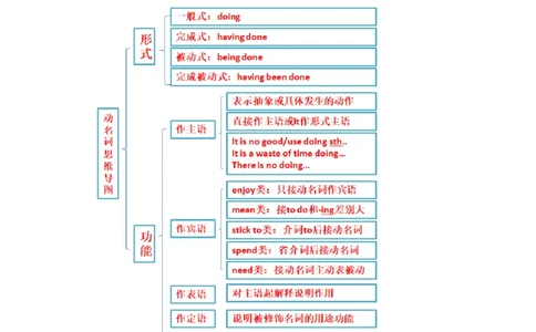 专题02语法填空之动名词100题（练案）原卷版_03高考英语_新高考复习资料_2025年新高考复习_2025年高考英语一轮复习知识清单
