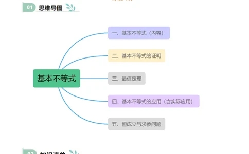 专题04基本不等式（思维导图+知识清单+核心素养分析+方法归纳）（原卷版）_02高考数学_2025年新高考资料_一轮复习