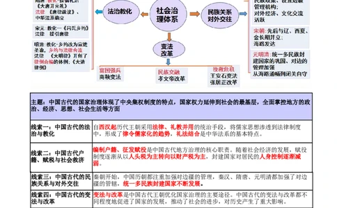 专题02济世经邦&mdash;&mdash;中国古代国家的社会治理体系（讲义）（解析版）_07高考历史_2025年新高考资料_二轮复习_上好课2025年高考历史二轮复习讲练测（新高考通用）3379861