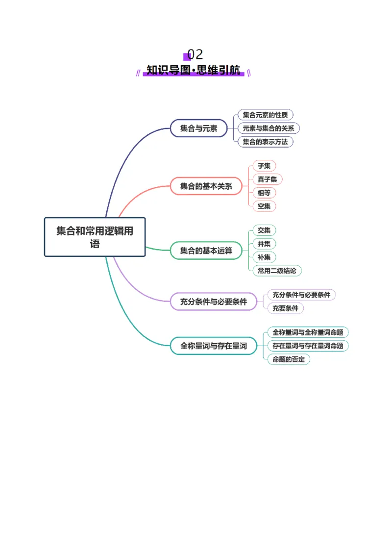 专题01集合和常用逻辑用语（讲义）（原卷版）_02高考数学_2025年新高考资料_二轮复习_上好课2025年高考数学二轮复习讲练测（新高考通用）3379306