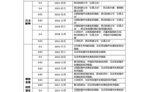 专题02大汉帝国-2023年高考历史二轮复习高频考点追踪分析与预测（全国通用）_07高考历史_通用版（老高考）复习资料_2023年复习资料