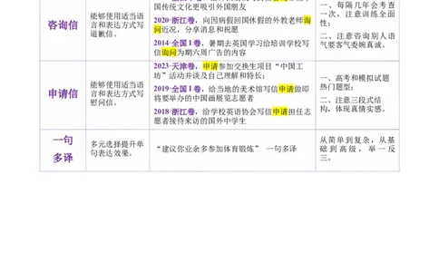 专题03建议信+咨询信+申请信（讲义）（原卷版）_02高考数学_2025年新高考资料_二轮复习_01高考语文等多个文件_上好课2025年高考英语二轮复习讲练测（新高考通用）_第七部分写作