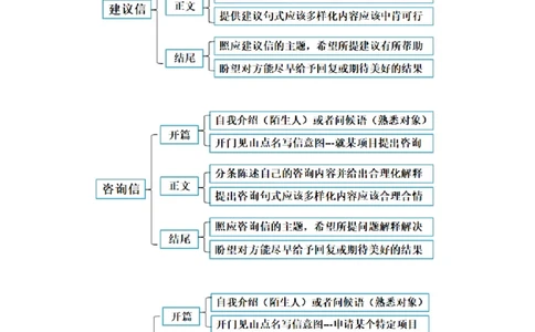 专题03建议信+咨询信+申请信（讲义）（原卷版）_02高考数学_2025年新高考资料_二轮复习_01高考语文等多个文件_上好课2025年高考英语二轮复习讲练测（新高考通用）_第七部分写作