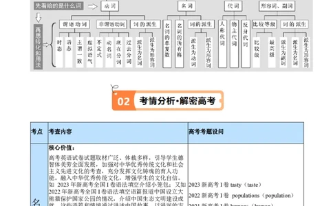 专题04名词和代词等有提示词的揭秘（讲义）（原卷版）_03高考英语_2024年新高考资料_2.2024二轮复习_高频考点解密2024年高考英语二轮复习高频考点追踪与预测（新高考专用）