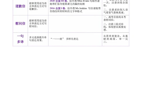 专题02告知信+道歉信+慰问信（讲义）（解析版）_03高考英语_2025年新高考资料_二轮复习_上好课2025年高考英语二轮复习讲练测（新高考通用）3378522_第七部分写作_应用文写作