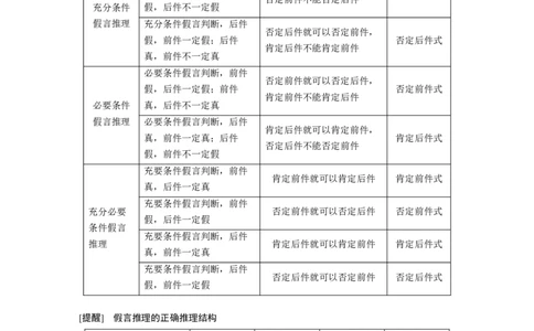 专题十四　课时3　演绎推理与归纳推理_8.2025政治总复习_2025年新高考资料_二轮复习_word+ppt2025年高考政治BBG二轮_学生用书Word版全书_学生用书Word版文档_大二轮专题复习讲义