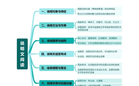 重难点07说明文阅读（原卷版）_02中考总复习（2026版更新中）_01-语文-中考总复习_2025年中考资料_2025年中考语文二轮重点专题专练