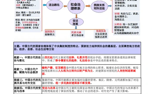 专题02济世经邦&mdash;&mdash;中国古代国家的社会治理体系（讲义）（原卷版）_07高考历史_2025年新高考资料_二轮复习_上好课2025年高考历史二轮复习讲练测（新高考通用）3379861