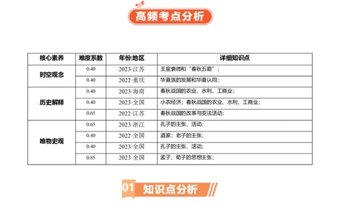 专题02诸侯纷争（解析版）_07高考历史_新高考复习资料_2024年新高考复习资料_二轮复习资料_完2024年高考历史二轮专题复习高频考点追踪分析与预测_教师版（含答案解析）