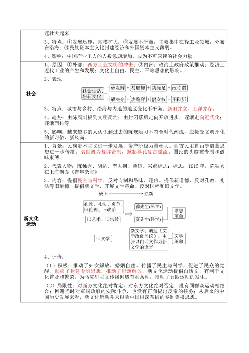 专题04++晚清到民国初期：内忧外患与救亡道路的尝试+-2025年高考历史一轮复习知识清单_07高考历史_2025年新高考资料_一轮复习_2025年高考历史一轮复习知识清单（完结）