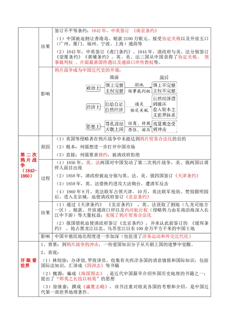 专题04++晚清到民国初期：内忧外患与救亡道路的尝试+-2025年高考历史一轮复习知识清单_07高考历史_2025年新高考资料_一轮复习_2025年高考历史一轮复习知识清单（完结）