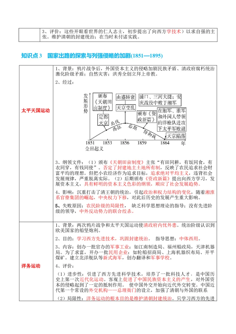 专题04++晚清到民国初期：内忧外患与救亡道路的尝试+-2025年高考历史一轮复习知识清单_07高考历史_2025年新高考资料_一轮复习_2025年高考历史一轮复习知识清单（完结）
