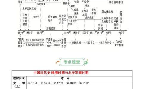 专题04++晚清到民国初期：内忧外患与救亡道路的尝试+-2025年高考历史一轮复习知识清单_07高考历史_2025年新高考资料_一轮复习_2025年高考历史一轮复习知识清单（完结）
