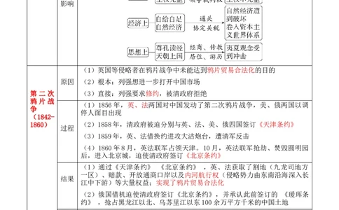 专题04++晚清到民国初期：内忧外患与救亡道路的尝试+-2025年高考历史一轮复习知识清单_07高考历史_2025年新高考资料_一轮复习_2025年高考历史一轮复习知识清单（完结）