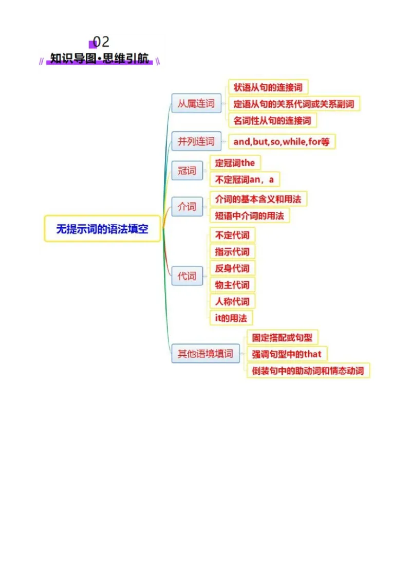 专题02语法填空之无提示词填空（讲义）（原卷版）_03高考英语_2025年新高考资料_二轮复习_上好课2025年高考英语二轮复习讲练测（新高考通用）3378522_第六部分语法填空
