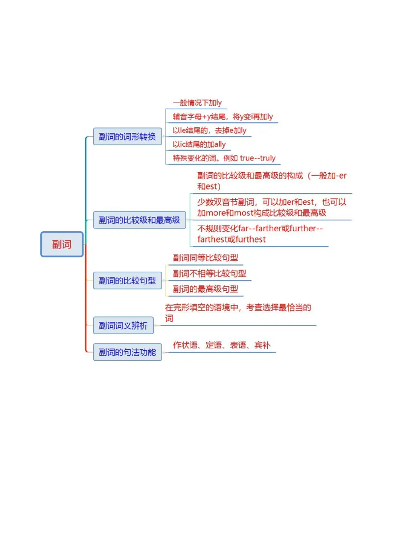 专题03形容词和副词（讲义）（解析版）_02高考数学_2025年新高考资料_二轮复习_01高考语文等多个文件_上好课2025年高考英语二轮复习讲练测（新高考通用）_第三部分语法知识