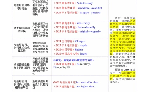专题03形容词和副词（讲义）（解析版）_02高考数学_2025年新高考资料_二轮复习_01高考语文等多个文件_上好课2025年高考英语二轮复习讲练测（新高考通用）_第三部分语法知识