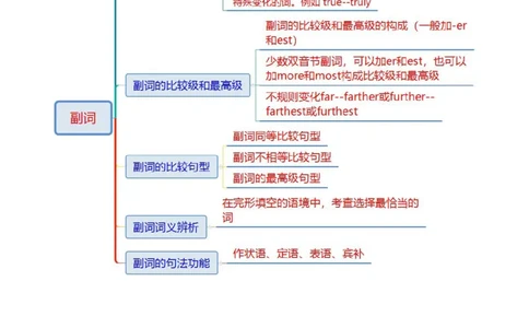 专题03形容词和副词（讲义）（解析版）_02高考数学_2025年新高考资料_二轮复习_01高考语文等多个文件_上好课2025年高考英语二轮复习讲练测（新高考通用）_第三部分语法知识