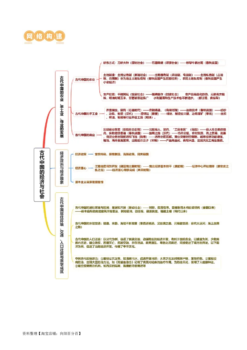 专题02古代中国的经济与社会生活（讲义）（解析版）_07高考历史_新高考复习资料_2024年新高考复习资料_二轮复习资料_2024年高考历史二轮复习讲练测（新教材新高考）_配套讲义