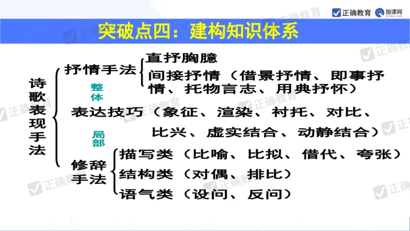 语文---西工大附中孔令元《紧扣难点注重衔接夯实素养&mdash;&mdash;2024高考语文二轮复习备考策略》4.1_2024高考押题卷_152024其他平台全系列_2024《高考考前预测分析》_全国卷