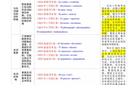 专题01名词、数词（讲义）（解析版）_02高考数学_2025年新高考资料_二轮复习_01高考语文等多个文件_上好课2025年高考英语二轮复习讲练测（新高考通用）_第三部分语法知识