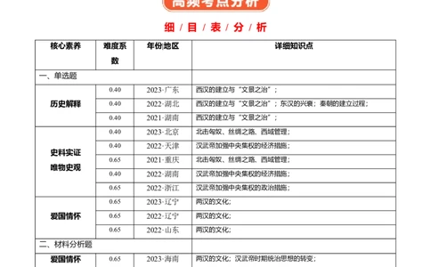 专题03大汉帝国（解析版）_07高考历史_新高考复习资料_2024年新高考复习资料_二轮复习资料_完2024年高考历史二轮专题复习高频考点追踪分析与预测_教师版（含答案解析）