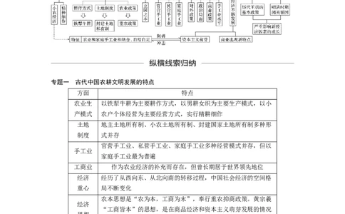 28必修2第六单元单元综合提升_07高考历史_通用版（老高考）复习资料_2023年复习资料_一轮+二轮_历史高三一轮复习系列_历史高三一轮复习系列《一轮复习讲义》（学生版）