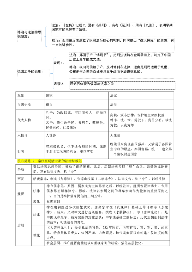 专题01古代中国的政治制度与国家治理（讲义）（原卷版）_07高考历史_新高考复习资料_2024年新高考复习资料_二轮复习资料_2024年高考历史二轮复习讲练测（新教材新高考）_配套讲义