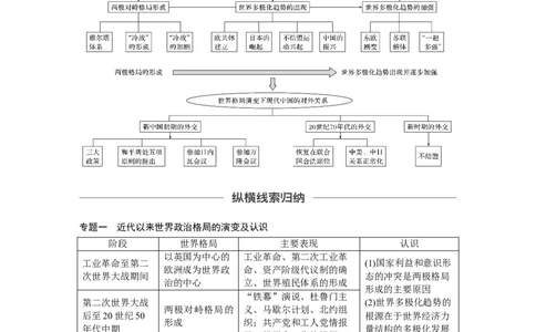 24必修1第五单元单元综合提升_07高考历史_通用版（老高考）复习资料_2023年复习资料_一轮+二轮_历史高三一轮复习系列_历史高三一轮复习系列《一轮复习讲义》（学生版）