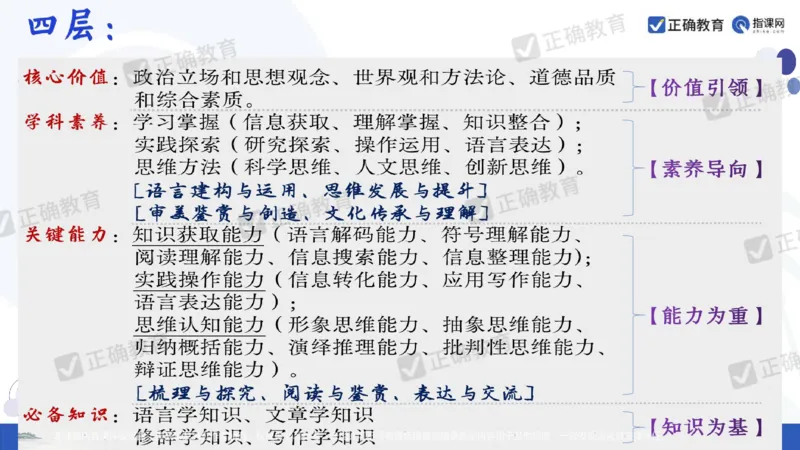 语文--闵娟《有的放矢彰素养有序推进提效度》3.28_2024高考押题卷_152024其他平台全系列_资料2024版（名校︱机构）备考押题资料_2024《高考考前预测分析》_新高考