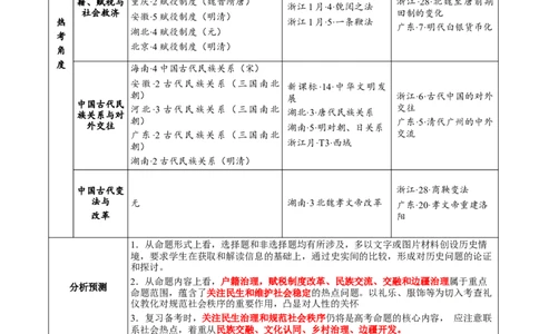 专题02济世经邦&mdash;&mdash;中国古代国家的社会治理体系（讲义）（原卷版）_07高考历史_2025年新高考资料_二轮复习_01高考语文等多个文件