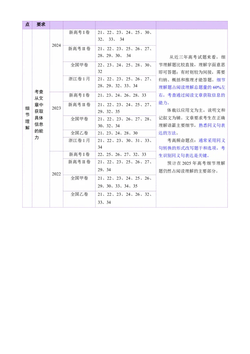 专题01阅读理解之细节理解题（讲义）（原卷版）_02高考数学_2025年新高考资料_二轮复习_01高考语文等多个文件_上好课2025年高考英语二轮复习讲练测（新高考通用）