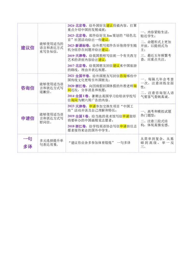专题03建议信+咨询信+申请信（讲义）（解析版）_02高考数学_2025年新高考资料_二轮复习_01高考语文等多个文件_上好课2025年高考英语二轮复习讲练测（新高考通用）_第七部分写作