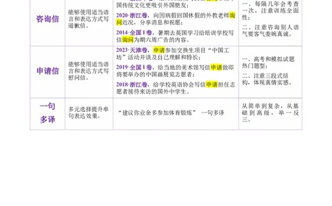 专题03建议信+咨询信+申请信（讲义）（解析版）_02高考数学_2025年新高考资料_二轮复习_01高考语文等多个文件_上好课2025年高考英语二轮复习讲练测（新高考通用）_第七部分写作