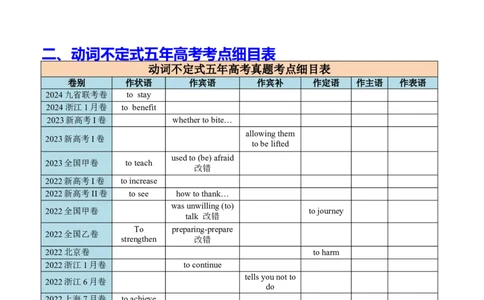 专题01语法填空之动词不定式100题（练案）解析版_03高考英语_新高考复习资料_2025年新高考复习_2025年高考英语一轮复习知识清单
