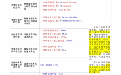专题02冠词和代词（讲义）（解析版）_02高考数学_2025年新高考资料_二轮复习_01高考语文等多个文件_上好课2025年高考英语二轮复习讲练测（新高考通用）_第三部分语法知识