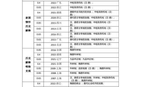专题03盛世大唐-2023年高考历史二轮复习高频考点追踪分析与预测（全国通用）_07高考历史_通用版（老高考）复习资料_2023年复习资料