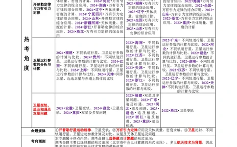 专题04万有引力定律及其应用（讲义）（原卷版）_03高考英语_2025年新高考资料_二轮复习_01高考语文等多个文件_上好课2025年高考物理二轮复习讲练测（新高考通用）