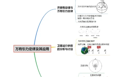 专题04万有引力定律及其应用（讲义）（原卷版）_03高考英语_2025年新高考资料_二轮复习_01高考语文等多个文件_上好课2025年高考物理二轮复习讲练测（新高考通用）