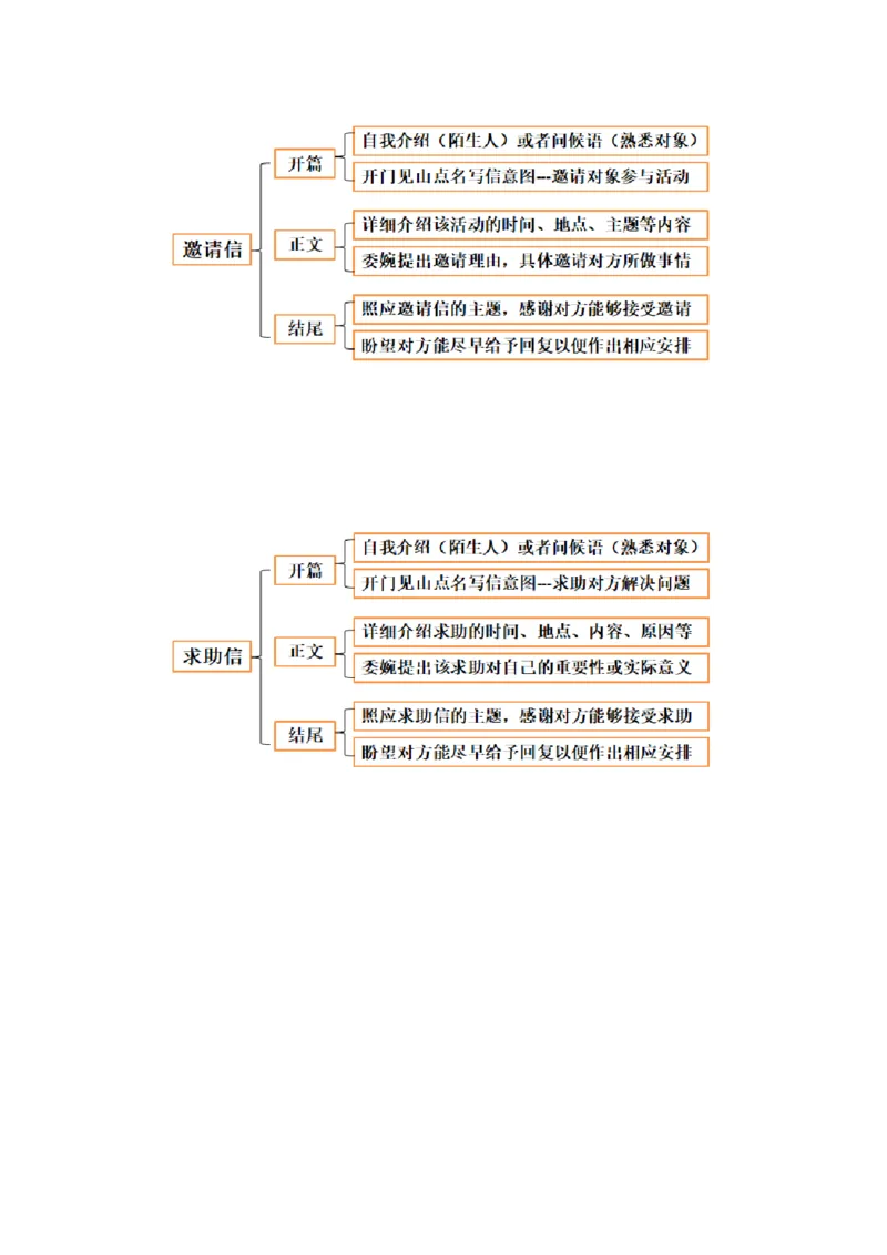专题01邀请信+求助信+投诉信（讲义）（原卷版）_02高考数学_2025年新高考资料_二轮复习_01高考语文等多个文件_上好课2025年高考英语二轮复习讲练测（新高考通用）_第七部分写作